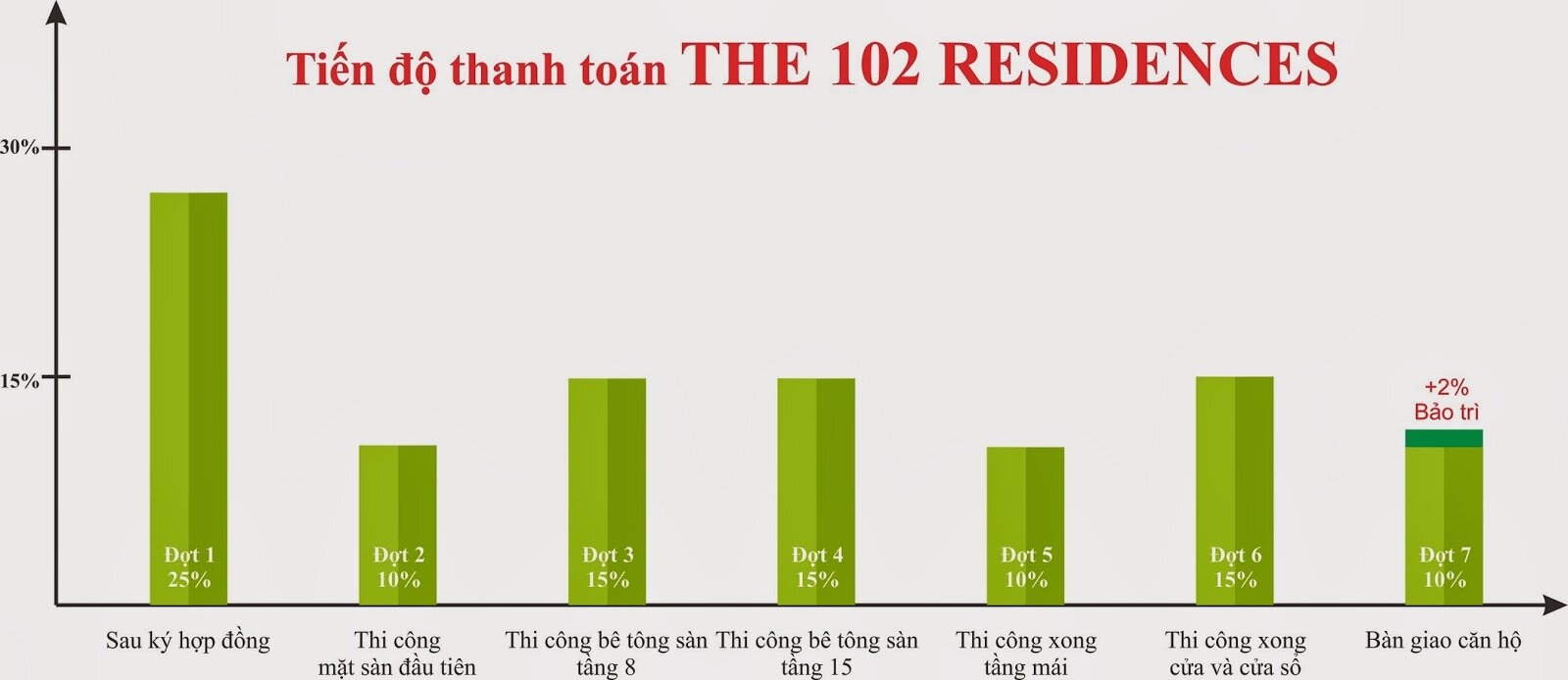 Chung cư 102 Trường Chinh Kinh Đô - tiến độ đóng tiền